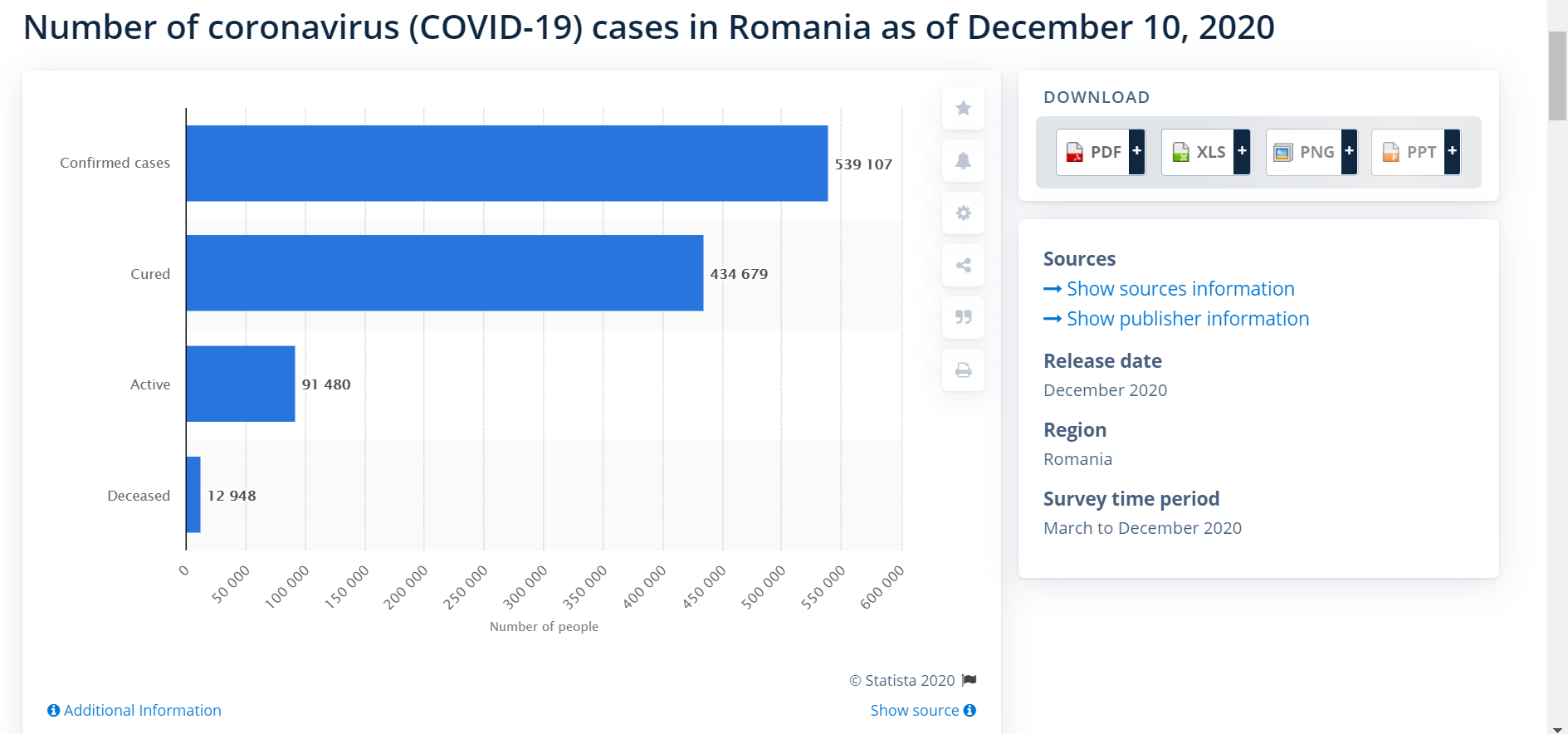 Covid-19 cases in Romania to 10 December 2020