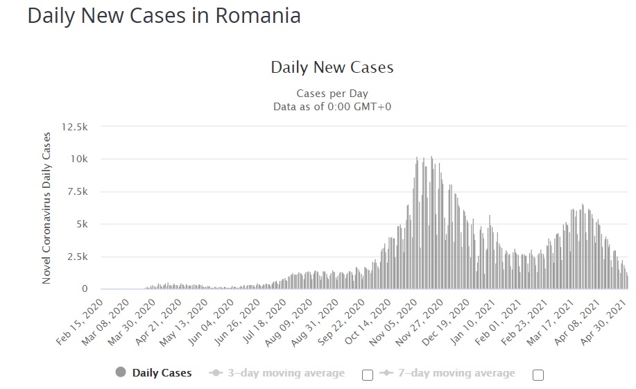 Daily new cases in Romania from worldometers.info 3 May 2021