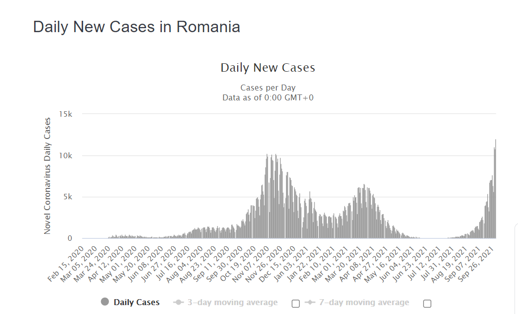daily new cases 1 Oct 2021